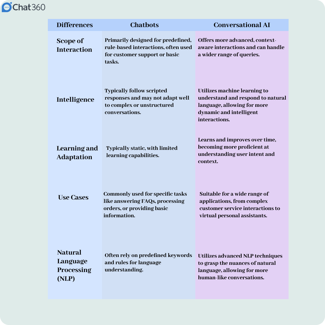 Difference between Chatbots and Conversational AI