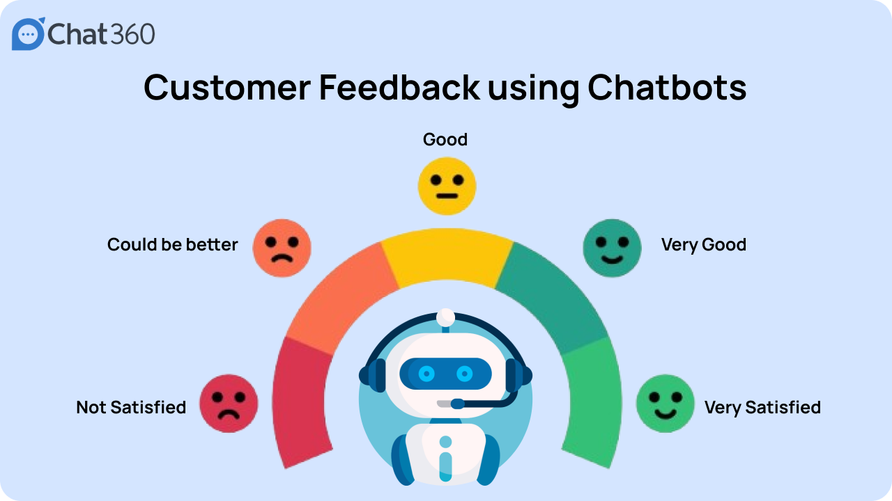 Rating scale which is used to get feedback