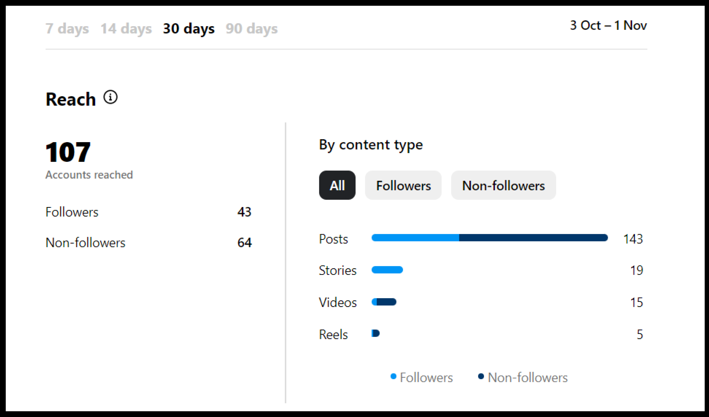 Instagram Insights and analytics