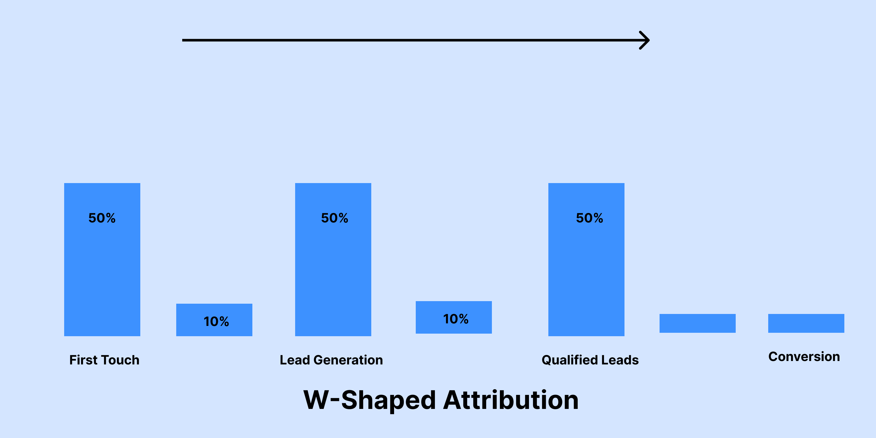 W-Shaped Attribution Model